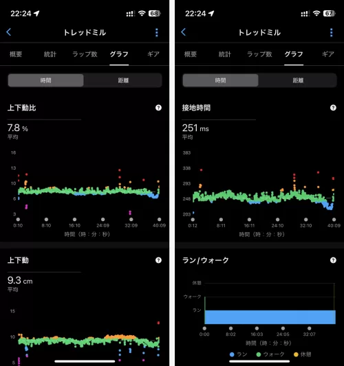 上下動、設置時間などのランニングダイナミクスも計測可能