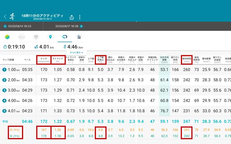 私のランニングフォーム左右差データ(実測値)