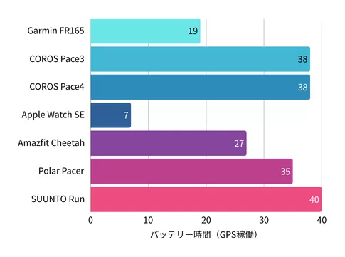 各モデルのバッテリ稼働時間グラフ