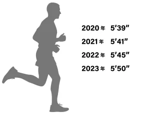 2020年〜2023年:タイムの伸び悩み