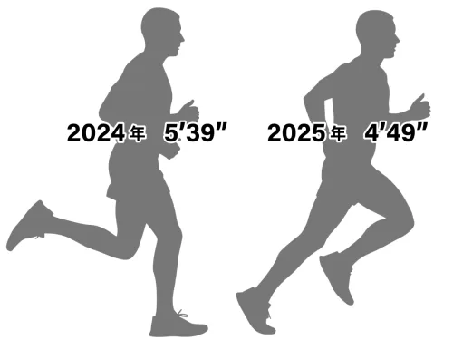 1km走行ペースが2024年から2025年にかけて50秒短縮