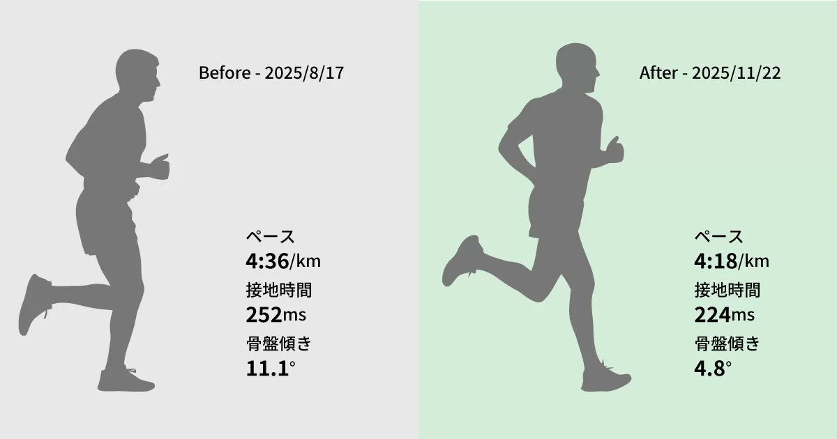カシオ モーションセンサー4ヶ月検証｜Runmetrixで分析した50代
