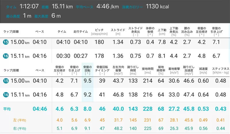 15km走15LAPの走行データ