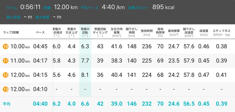 3/3の12km走データ